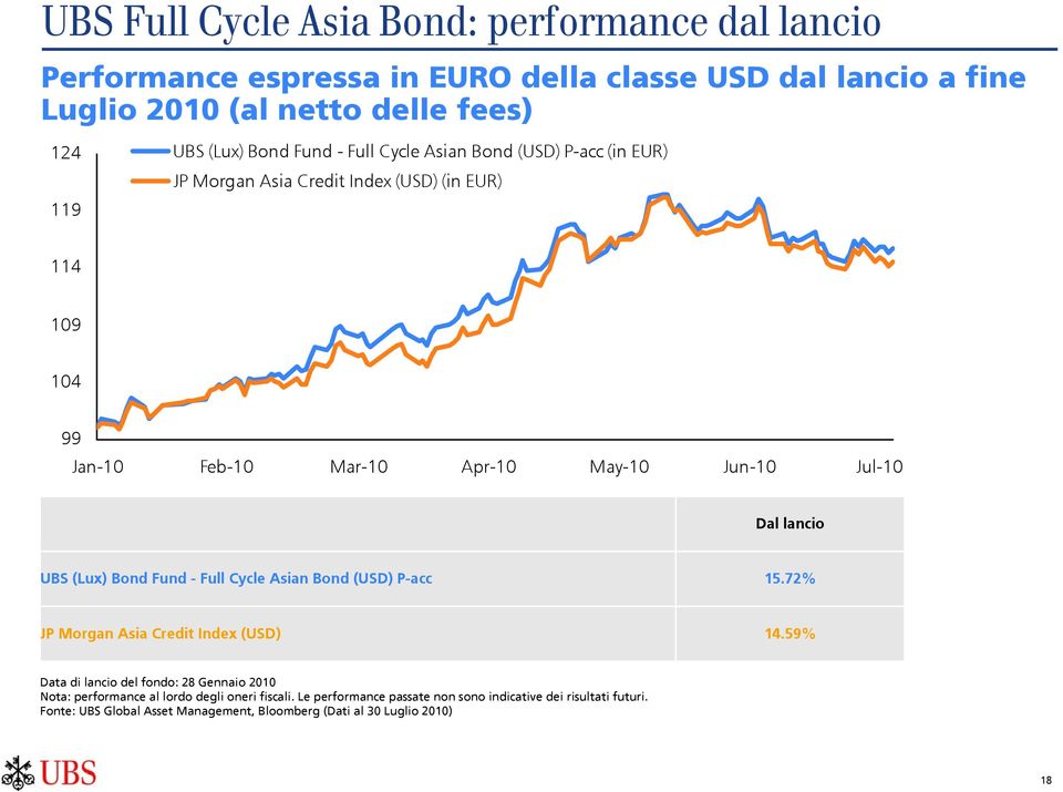 lancio UBS (Lux) Bond Fund - Full Cycle Asian Bond (USD) P-acc 15.72% JP Morgan Asia Credit Index (USD) 14.