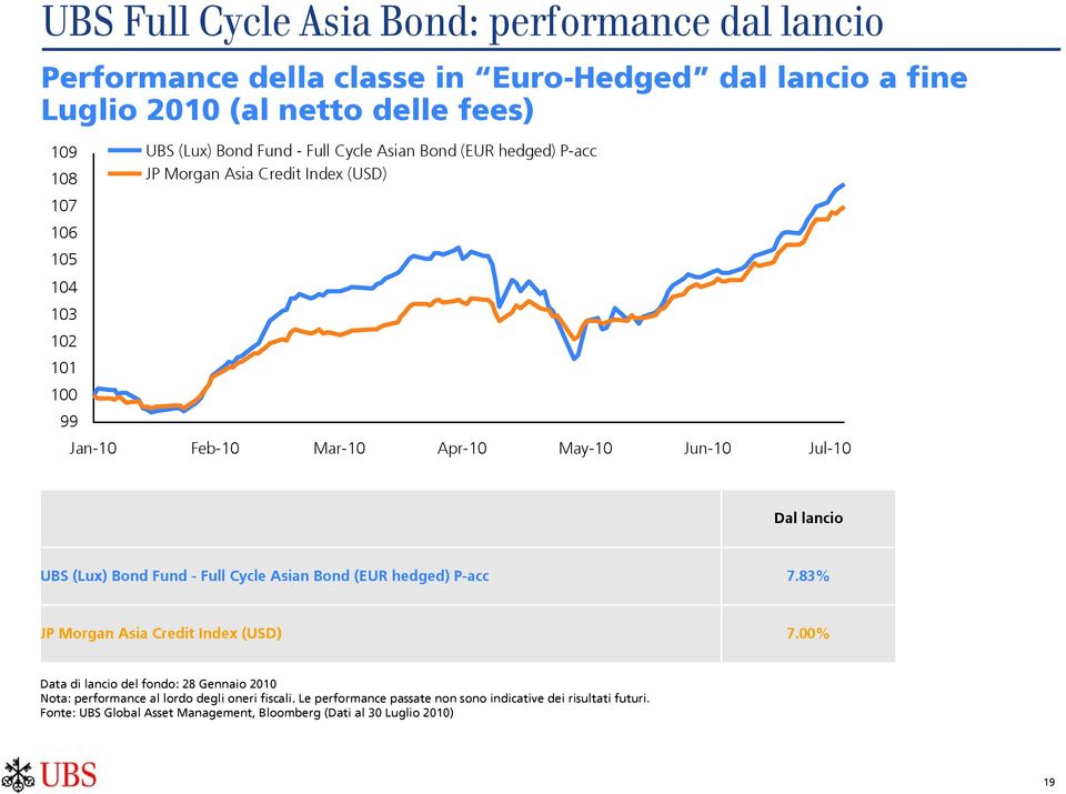 lancio UBS (Lux) Bond Fund - Full Cycle Asian Bond (EUR hedged) P-acc 7.83% JP Morgan Asia Credit Index (USD) 7.