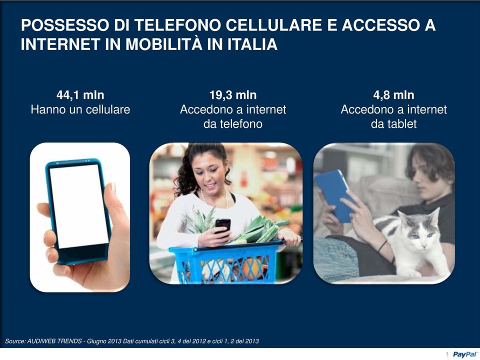 telefono 4,8 mln Accedono a internet da tablet Source: AUDIWEB