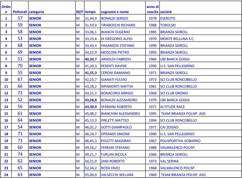 5 68 SENIOR M 33,43,4 PAGANESSI STEFANO 1990 BRIANZA SKIROLL 6 69 SENIOR M 34,22,9 MOSCONI PIETRO 1993 BRIANZA SKIROLL 7 51 SENIOR M 40,30,7 ARNOLDI FABRIZIO 1966 UBI BANCA GOGGI 8 70 SENIOR M