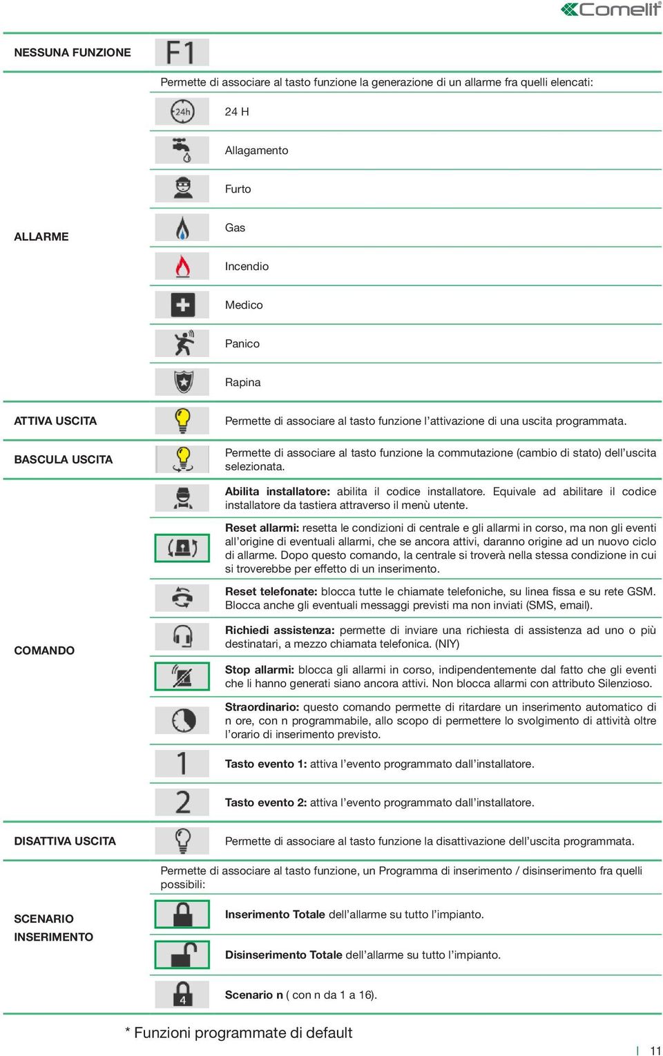 Abilita installatore: abilita il codice installatore. Equivale ad abilitare il codice installatore da tastiera attraverso il menù utente.