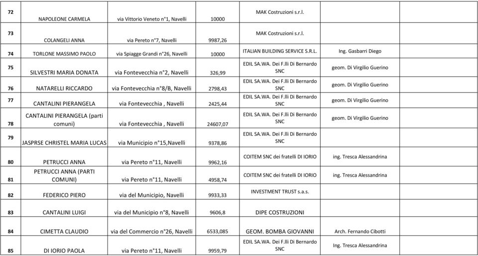 Gasbarri Diego 78 CANTALINI PIERANGELA (parti comuni) via Fontevecchia, Navelli 24607,07 79 JASPRSE CHRISTEL MARIA LUCAS via Municipio n 15,Navelli 9378,86 80 PETRUCCI ANNA via Pereto n 11, Navelli