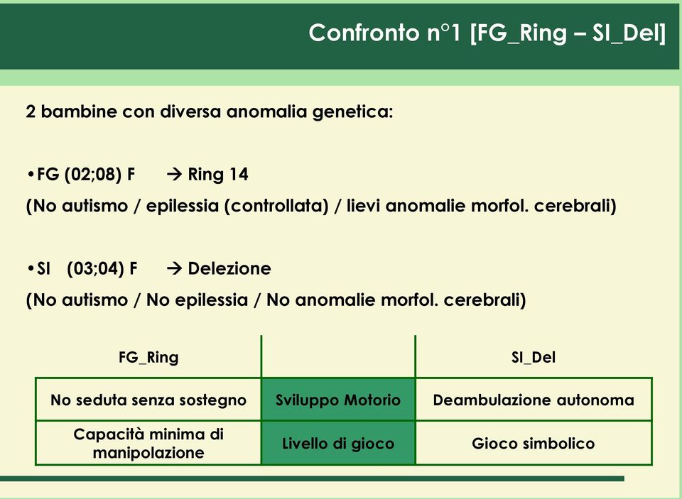 cerebrali) SI (03;04) F Delezione (No autismo / No epilessia / No anomalie morfol.