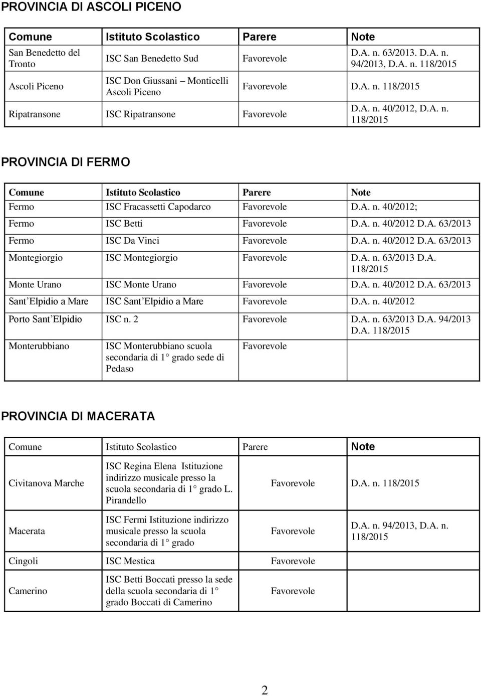 A. n. 40/2012 D.A. 63/2013 Fermo ISC Da Vinci D.A. n. 40/2012 D.A. 63/2013 Montegiorgio ISC Montegiorgio D.A. n. 63/2013 D.A. 118/2015 Monte Urano ISC Monte Urano D.A. n. 40/2012 D.A. 63/2013 Sant Elpidio a Mare ISC Sant Elpidio a Mare D.