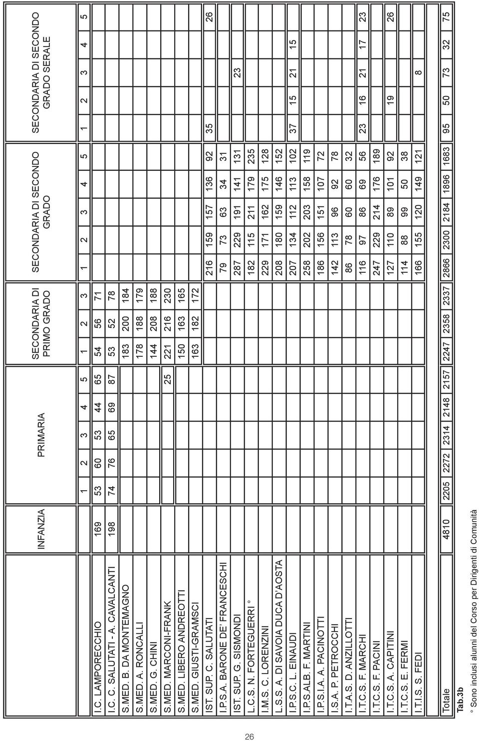 MED. GIUSTI-GRAMSCI 163 182 172 IST. SUP. C. SALUTATI 216 159 157 136 92 35 26 I.P.S.A. BARONE DE FRANCESCHI 79 73 63 34 31 IST. SUP. G. SISMONDI 287 229 191 141 131 23 L.C.S. N.