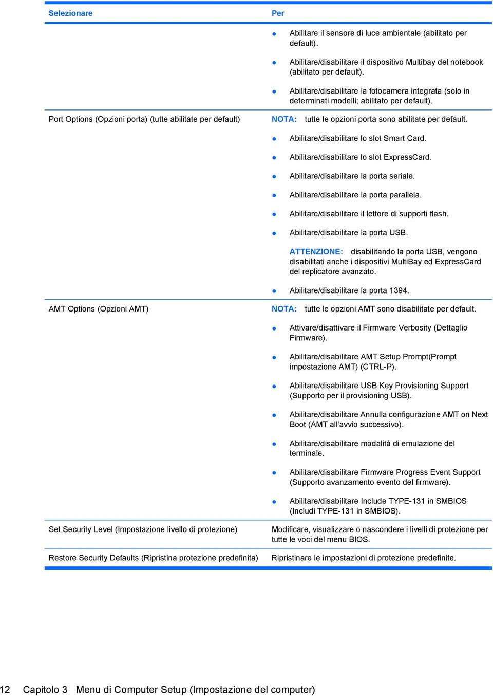 Port Options (Opzioni porta) (tutte abilitate per default) NOTA: tutte le opzioni porta sono abilitate per default. Abilitare/disabilitare lo slot Smart Card.