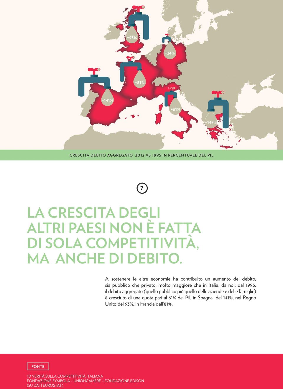 A sostenere le altre economie ha contribuito un aumento del debito, sia pubblico che privato, molto maggiore che in Italia: da noi,