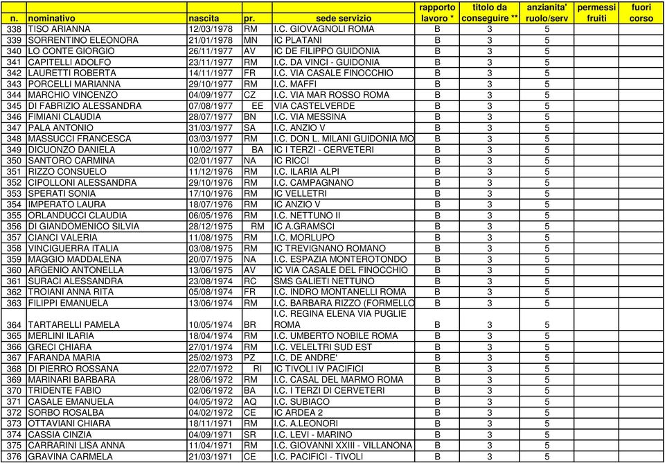 C. VIA CASALE FINOCCHIO B 3 5 343 PORCELLI MARIANNA 29/10/1977 RM I.C. MAFFI B 3 5 344 MARCHIO VINCENZO 04/09/1977 CZ I.C. VIA MAR ROSSO ROMA B 3 5 345 DI FABRIZIO ALESSANDRA 07/08/1977 EE VIA CASTELVERDE B 3 5 346 FIMIANI CLAUDIA 28/07/1977 BN I.