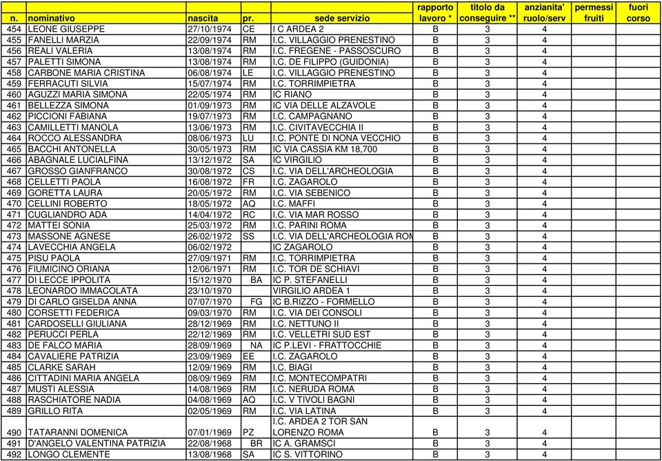 C. CAMPAGNANO B 3 4 463 CAMILLETTI MANOLA 13/06/1973 RM I.C. CIVITAVECCHIA II B 3 4 464 ROCCO ALESSANDRA 08/06/1973 LU I.C. PONTE DI NONA VECCHIO B 3 4 465 BACCHI ANTONELLA 30/05/1973 RM IC VIA CASSIA KM 18,700 B 3 4 466 ABAGNALE LUCIALFINA 13/12/1972 SA IC VIRGILIO B 3 4 467 GROSSO GIANFRANCO 30/08/1972 CS I.