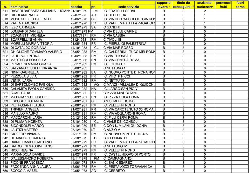 618 SCARPELLINI ANNA 0812/1968 RM IC TIVOLI III B 3 0 619 MORELLI MARIA VITTORIA 01/05/1984 FR I.C. PIERLUIGI PALESTRINA B 3 0 620 DI CATALDO DORIANA 14/10/1983 CL IC VIA MAR ROSSO B 3 0 621 GHIGLIONE TOMMASO VALERIO 25/05/1983 RM I.