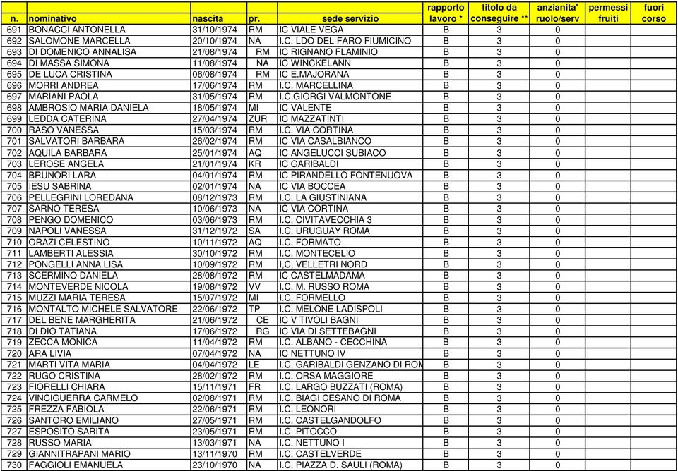 MARCELLINA B 3 0 697 MARIANI PAOLA 31/05/1974 RM I.C.GIORGI VALMONTONE B 3 0 698 AMBROSIO MARIA DANIELA 18/05/1974 MI IC VALENTE B 3 0 699 LEDDA CATERINA 27/04/1974 ZUR IC MAZZATINTI B 3 0 700 RASO VANESSA 15/03/1974 RM I.