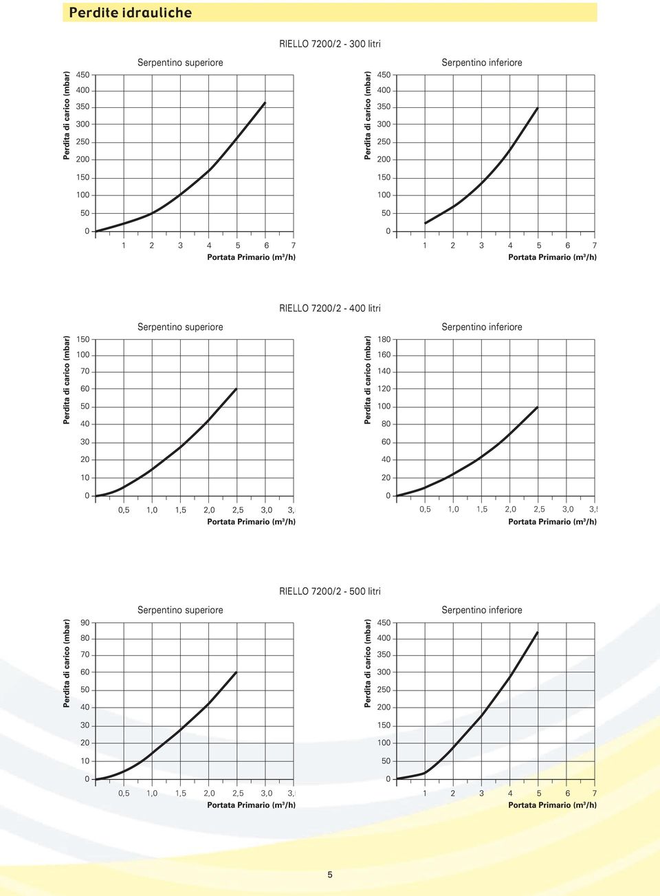 Serpentino inferiore 0,5 1,0 1,5 2,0 2,5 3,0 3,5 RIELLO 7200/2-500