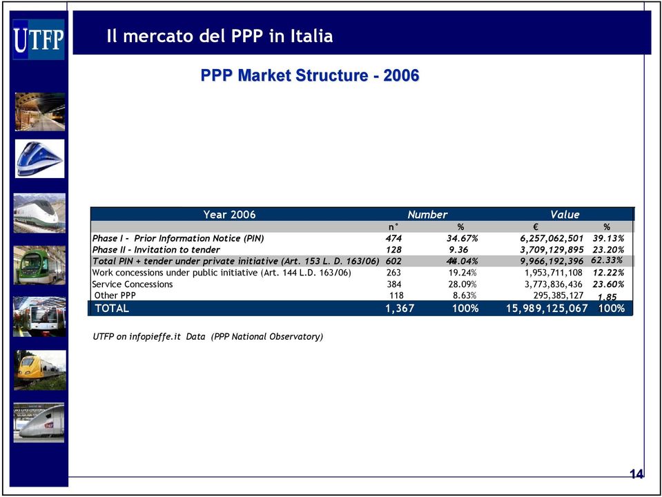 163/06) 602 44.04% % 9,966,192,396 62.33% Work concessions under public initiative (Art. 144 L.D. 163/06) 263 19.24% 1,953,711,108 12.