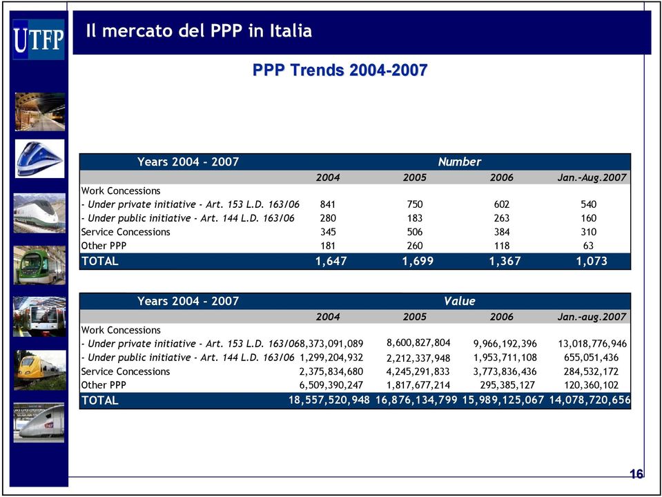 163/06 280 183 263 160 Service Concessions 345 506 384 310 Other PPP 181 260 118 63 TOTAL 1,647 1,699 1,367 1,073 Years 2004-2007 Value 2004 2005 2006 Jan.-aug.