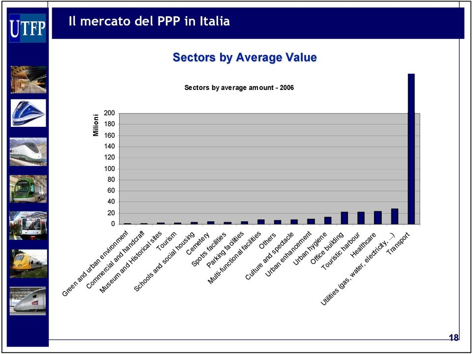 ..) Healthcare Touristic harbour Il mercato del PPP in Italia Milioni Green and urban environment Commercial and