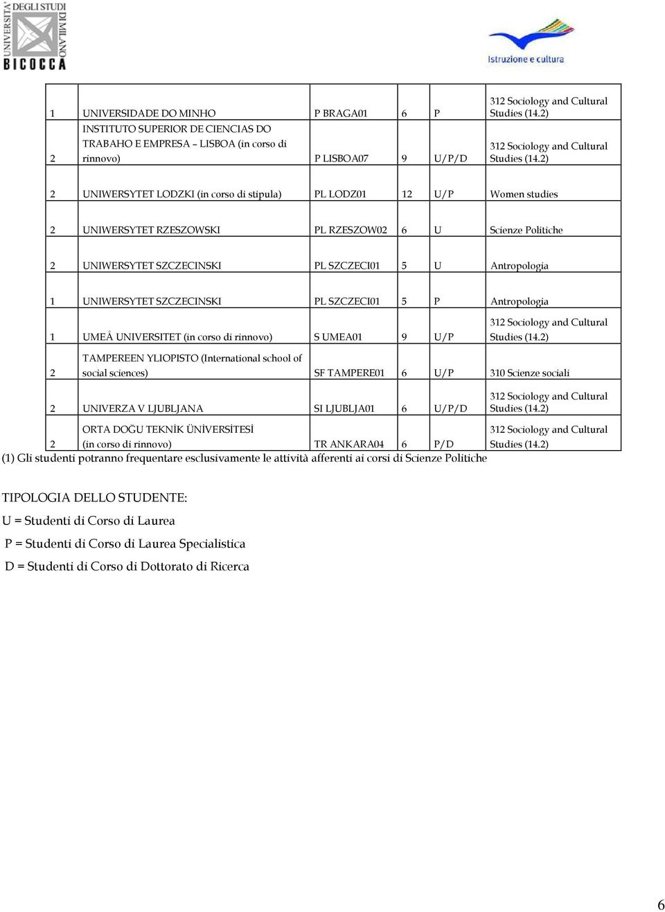 ) UNIWERSYTET LODZKI (in corso di stipula) PL LODZ01 1 U/P Women studies UNIWERSYTET RZESZOWSKI PL RZESZOW0 6 U Scienze Politiche UNIWERSYTET SZCZECINSKI PL SZCZECI01 5 U Antropologia 1 UNIWERSYTET