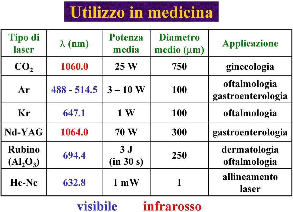 1 1 W 100 oftalmologia Nd-YAG 1064.0 70 W 300 gastroenterologia Rubino (Al 2 O 3 ) He-Ne 694.