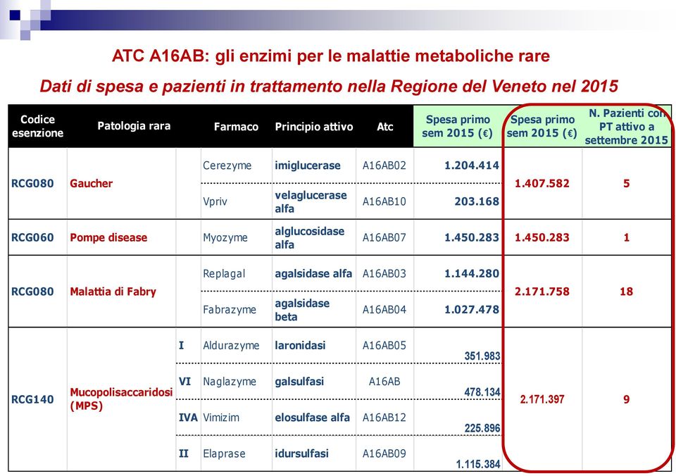 168 alfa RCG060 Pompe disease Myozyme alglucosidase alfa A16AB07 1.450.283 1.450.283 1 Replagal agalsidase alfa A16AB03 1.144.280 RCG080 Malattia di Fabry 2.171.758 18 agalsidase Fabrazyme A16AB04 1.
