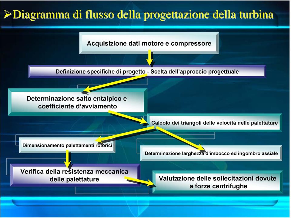 triangoli delle velocità nelle palettature Dimensionamento palettamenti rotorici Determinazione larghezza d imbocco ed