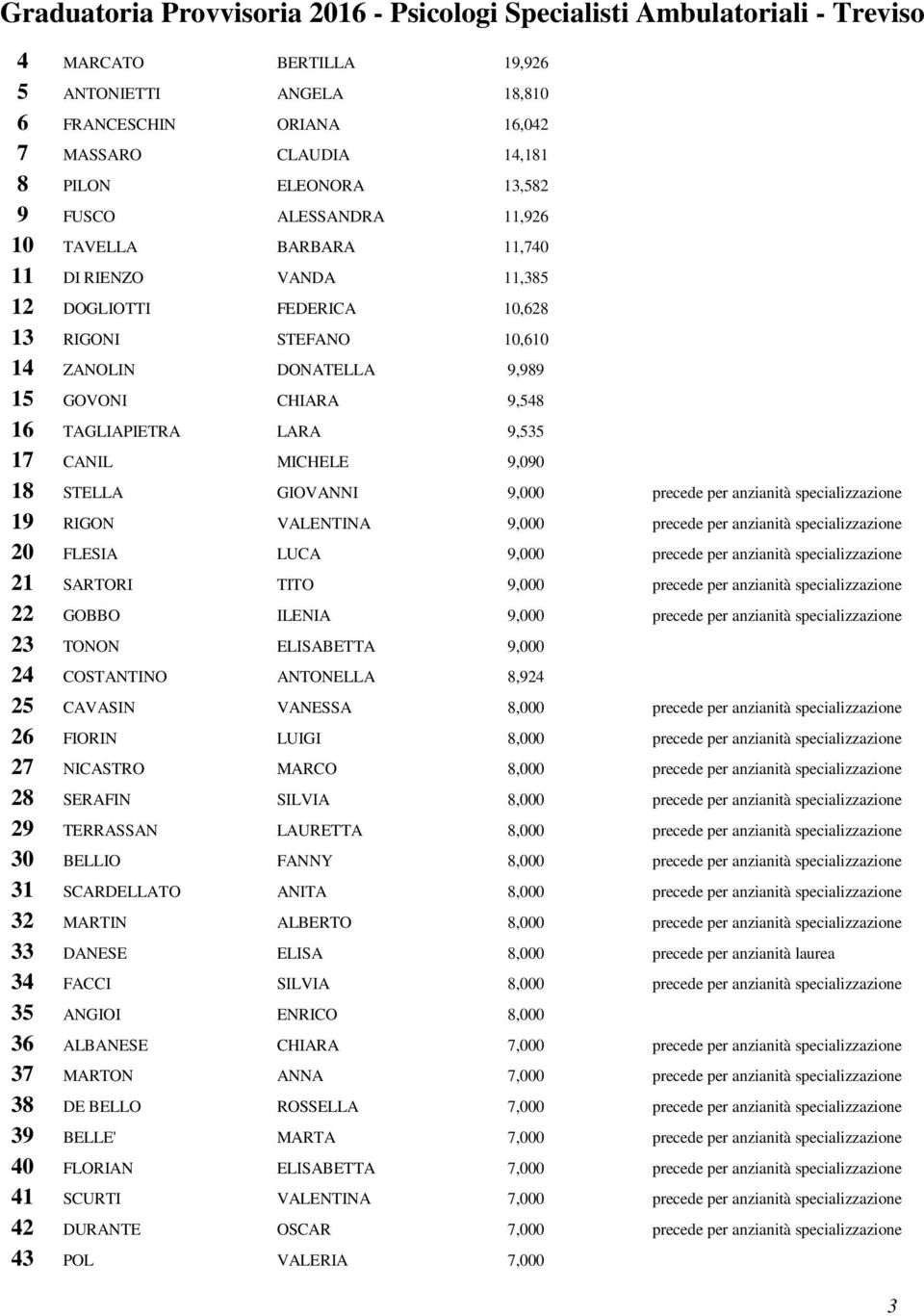 per anzianità specializzazione 19 RIGON VALENTINA 9,000 precede per anzianità specializzazione 20 FLESIA LUCA 9,000 precede per anzianità specializzazione 21 SARTORI TITO 9,000 precede per anzianità