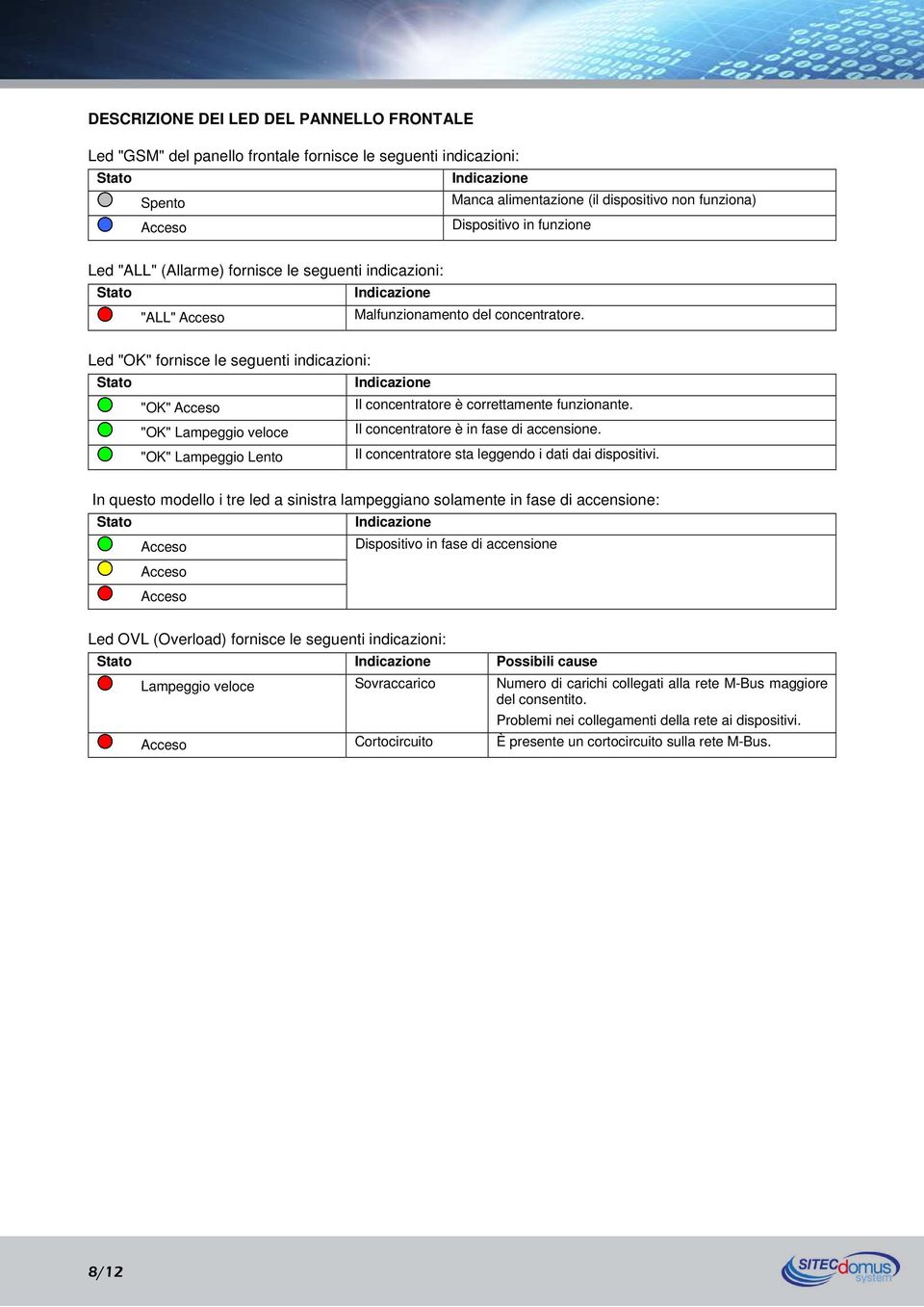 Led "OK" fornisce le seguenti indicazioni: Stato Indicazione "OK" Acceso Il concentratore è correttamente funzionante. "OK" Lampeggio veloce Il concentratore è in fase di accensione.