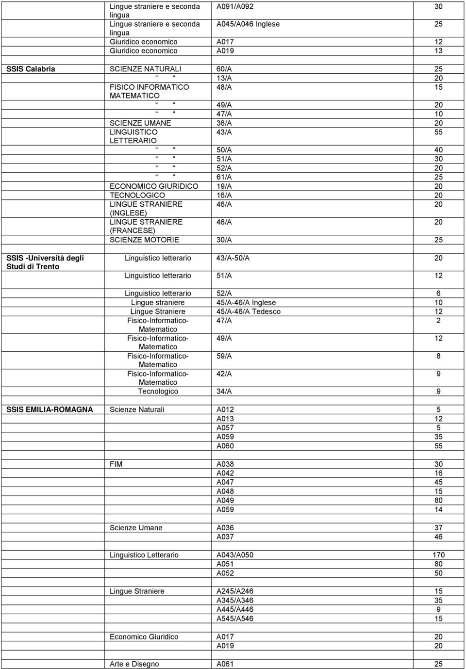 STRANIERE 46/A 20 (INGLESE) LINGUE STRANIERE 46/A 20 (FRANCESE) SCIENZE MOTORIE 30/A 25 SSIS -Università degli Studi di Trento Linguistico letterario 43/A-50/A 20 Linguistico letterario 51/A 12