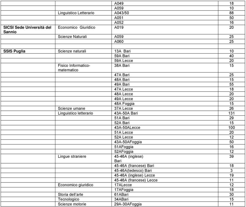 letterario 43A-50A Bari 131 51A Bari 29 52A Bari 15 43A-50ALecce 100 51A Lecce 20 52A Lecce 12 43A-50AFoggia 50 51AFoggia 16 52AFoggia 12 Lingue straniere 45-46A (inglese) 39 Bari 45-46A (francese)