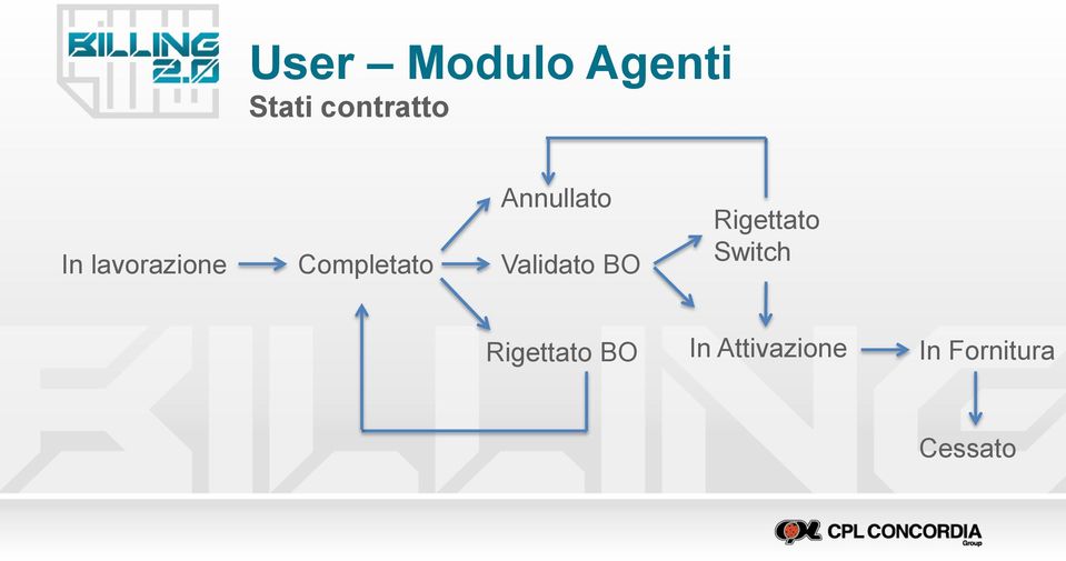 Validato BO Rigettato Switch