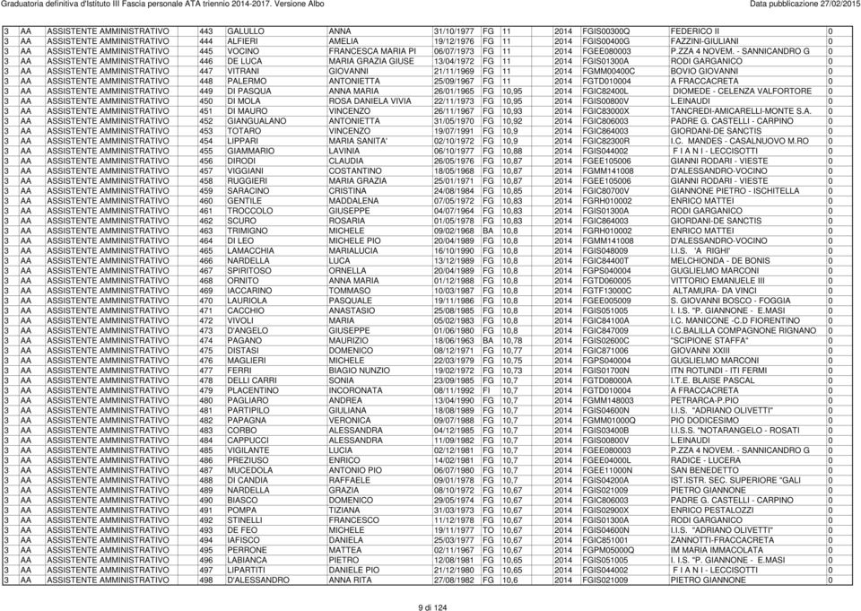 - SANNICANDRO G 0 3 AA ASSISTENTE AMMINISTRATIVO 446 DE LUCA MARIA GRAZIA GIUSE 13/04/1972 FG 11 2014 FGIS01300A RODI GARGANICO 0 3 AA ASSISTENTE AMMINISTRATIVO 447 VITRANI GIOVANNI 21/11/1969 FG 11