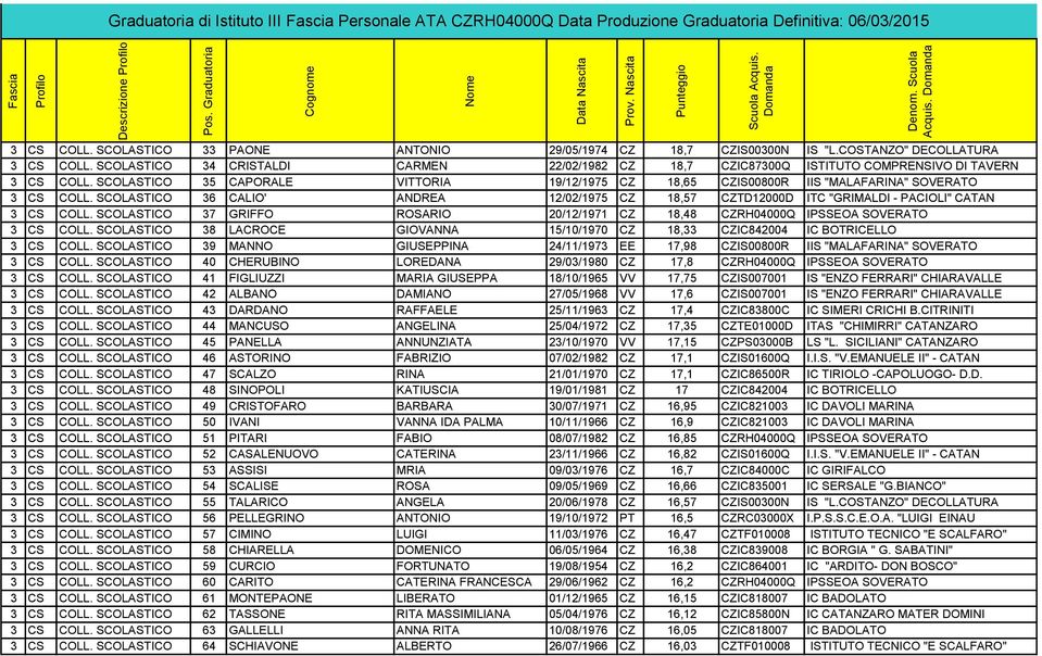 SCOLASTICO 35 CAPORALE VITTORIA 19/12/1975 CZ 18,65 CZIS00800R IIS "MALAFARINA" SOVERATO 3 CS COLL. SCOLASTICO 36 CALIO' ANDREA 12/02/1975 CZ 18,57 CZTD12000D ITC "GRIMALDI - PACIOLI" CATAN 3 CS COLL.