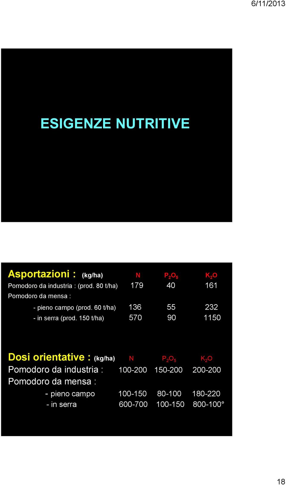 150 t/ha) 570 90 1150 Dosi orientative : (kg/ha) N P 2 O 5 K 2 O Pomodoro da industria : 100-200