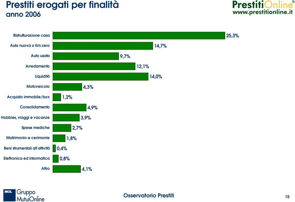 4,3% 1,2% 4,9% 3,9% 2,7% 1,8% 0,4%