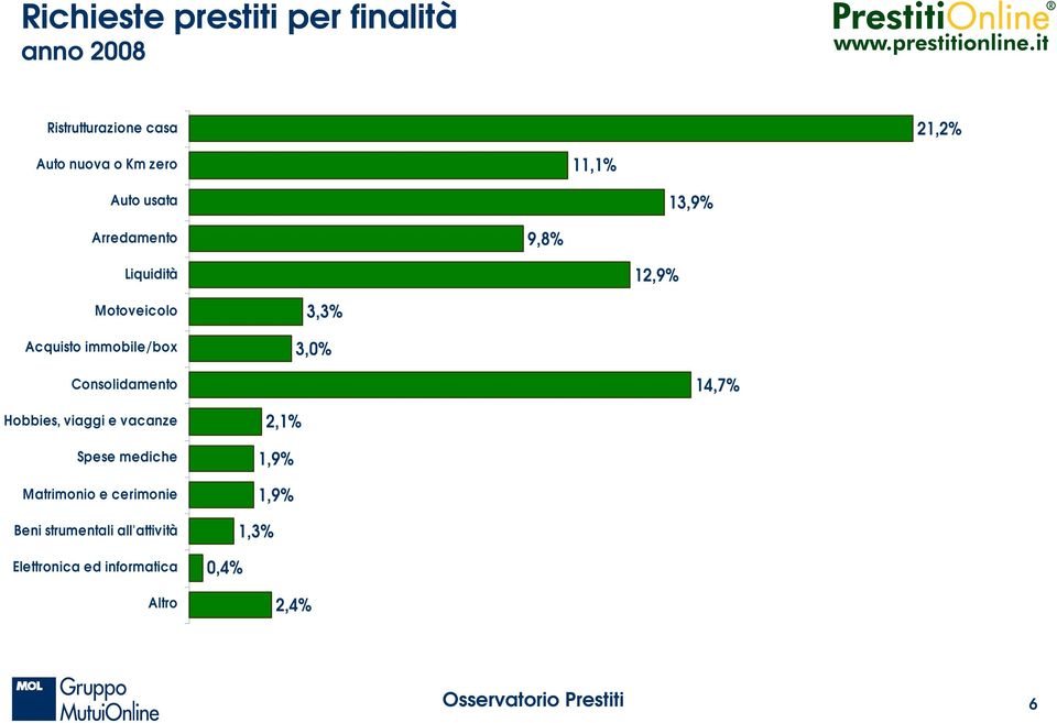 12,9% 3,3% 3,0% 14,7% 2,1% 1,9%