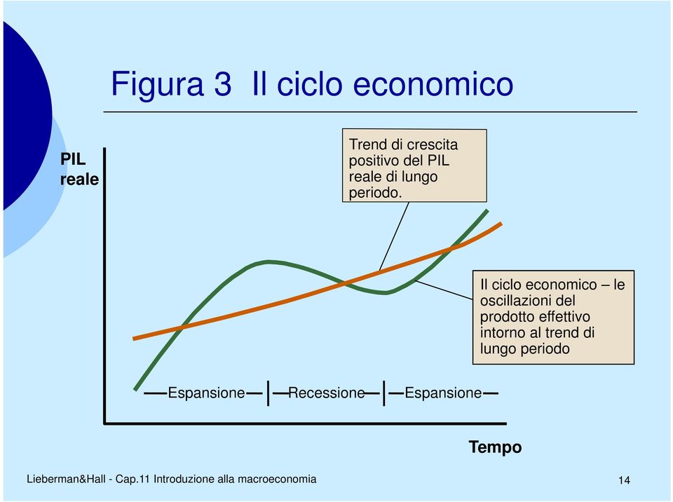 Il ciclo economico le oscillazioni del prodotto effettivo