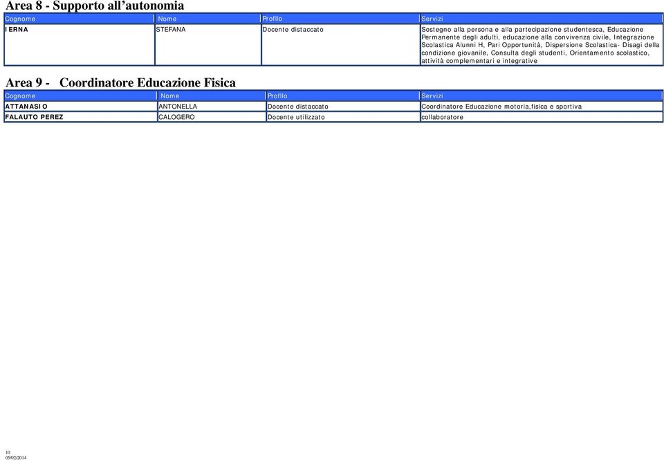 condizione giovanile, Consulta degli studenti, Orientamento scolastico, attività complementari e integrative Area 9 - Coordinatore Educazione