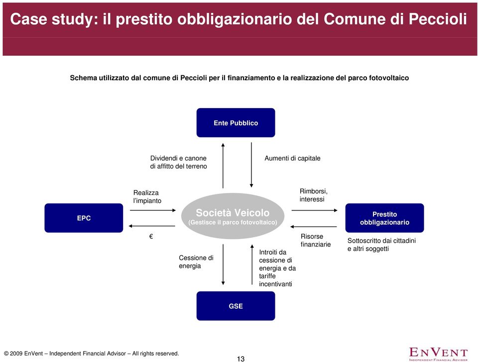 Realizza l impianto Società Veicolo (Gestisce il parco fotovoltaico) Rimborsi, interessi Prestito obbligazionario Cessione di