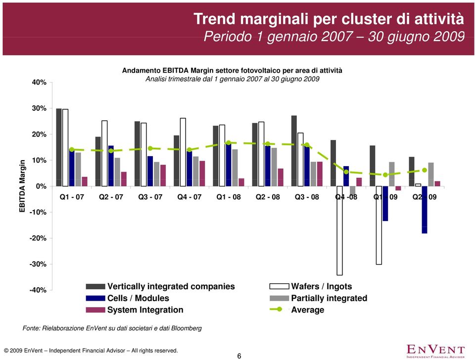 Q1-07 Q2-07 Q3-07 Q4-07 Q1-08 Q2-08 Q3-08 Q4-08 Q1-09 Q2-09 -20% -30% -40% Vertically integrated companies Wafers / Ingots