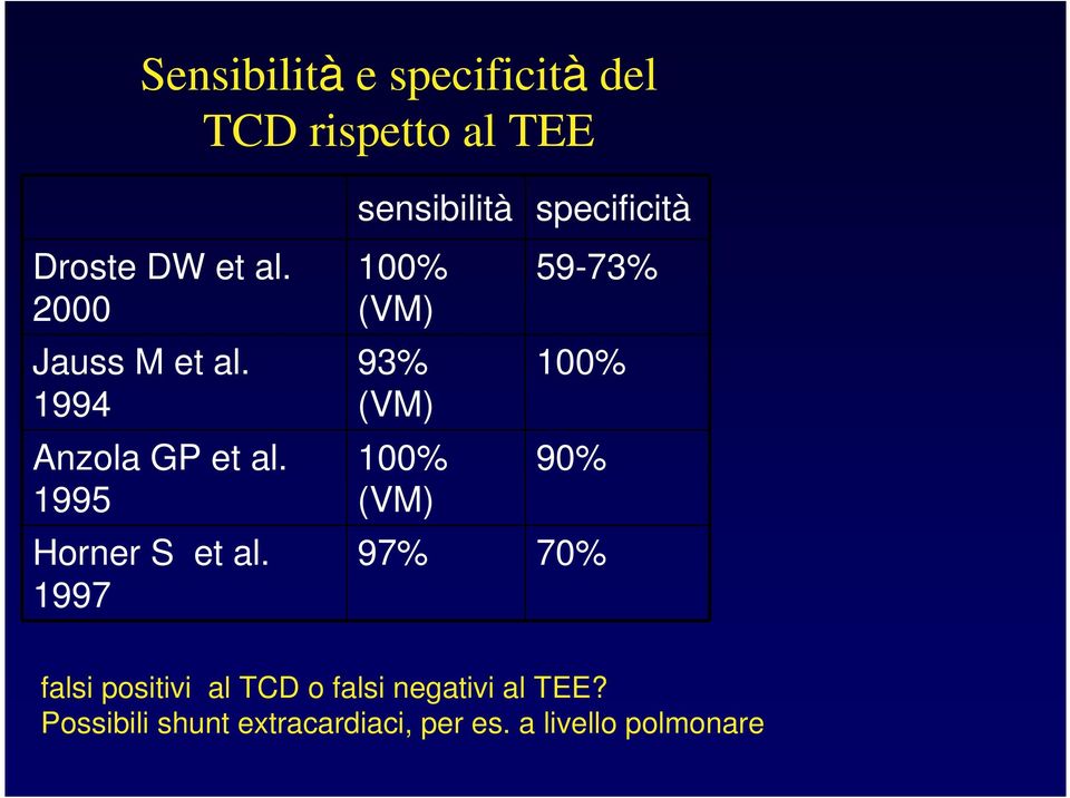 1997 100% (VM) 93% (VM) 100% (VM) 59-73% 100% 90% 97% 70% falsi positivi al TCD