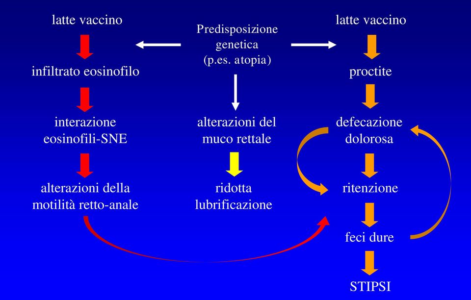 alterazioni del muco rettale defecazione dolorosa alterazioni