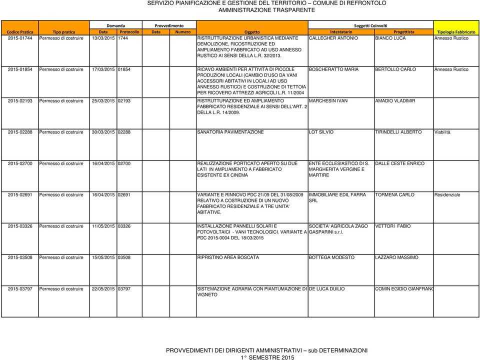 CALLEGHER ANTONIO BIANCO LUCA Annesso Rustico 2015-01854 Permesso di costruire 17/03/2015 01854 RICAVO AMBIENTI PER ATTIVITÀ DI PICCOLE PRODUZIONI LOCALI (CAMBIO D'USO DA VANI ACCESSORI ABITATIVI IN