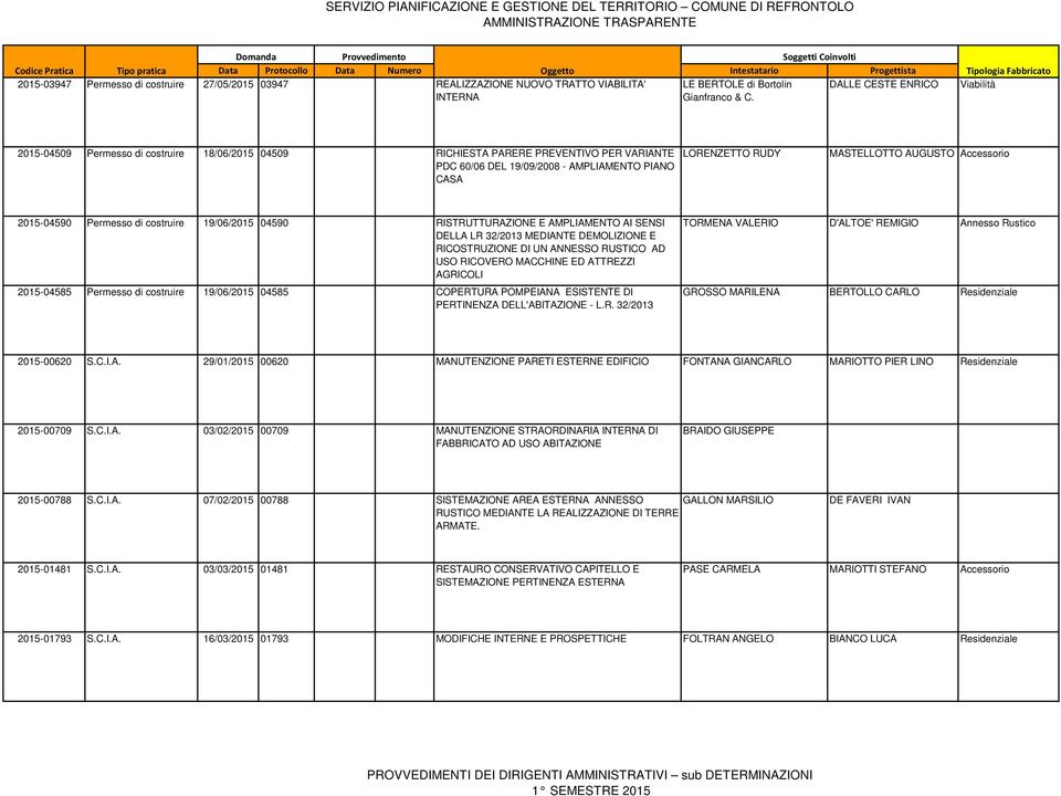 DALLE CESTE ENRICO Viabilità 2015-04509 Permesso di costruire 18/06/2015 04509 RICHIESTA PARERE PREVENTIVO PER VARIANTE PDC 60/06 DEL 19/09/2008 - AMPLIAMENTO PIANO CASA LORENZETTO RUDY MASTELLOTTO