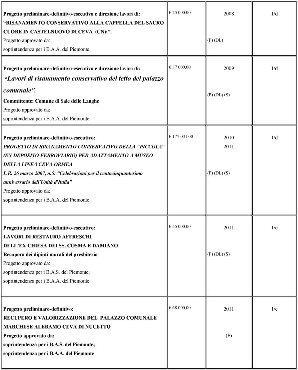 00 Progetto preliminare-definitivo-esecutivo: PROGETTO DI RISANAMENTO CONSERVATIVO DELLA "PICCOLA" (EX DEPOSITO FERROVIARIO) PER ADATTAMENTO A MUSEO DELLA LINEA CEVA-ORMEA L.R. 26 marzo 2007, n.