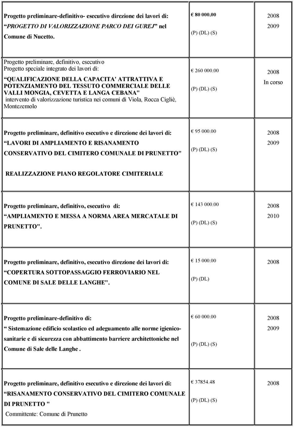 E LANGA CEBANA" intervento di valorizzazione turistica nei comuni di Viola, Rocca Cigliè, Montezemolo 260 000.