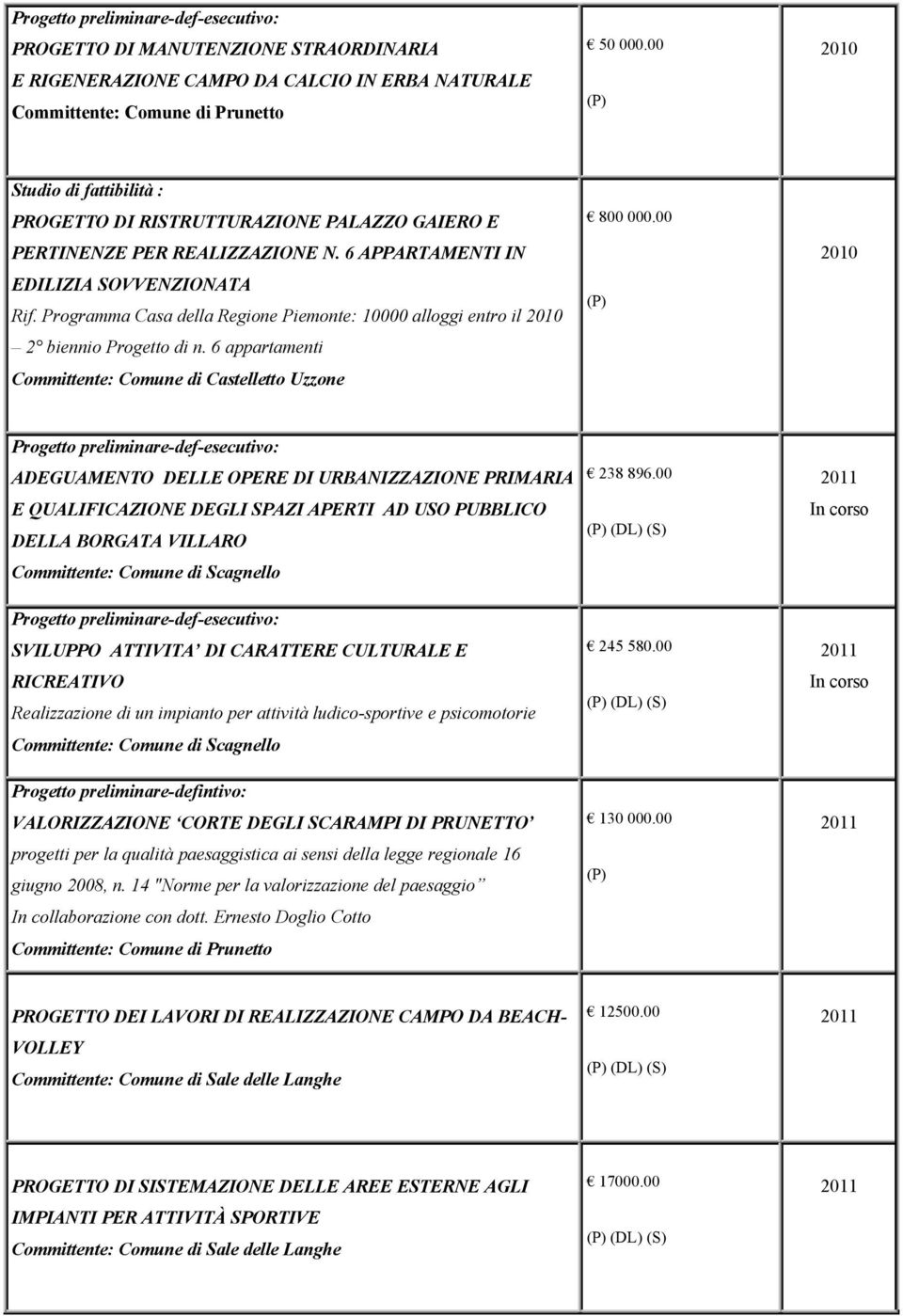 Programma Casa della Regione Piemonte: 10000 alloggi entro il 2 biennio Progetto di n. 6 appartamenti Committente: Comune di Castelletto Uzzone 800 000.