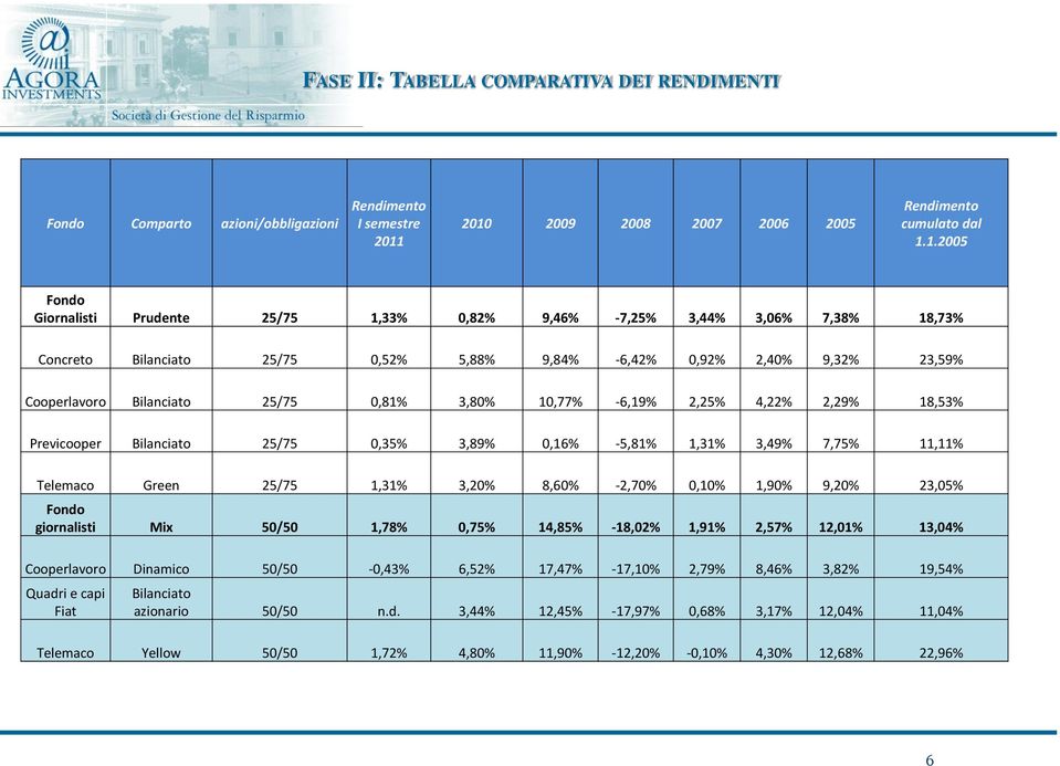 0,92% 2,40% 9,32% 23,59% Cooperlavoro Bilanciato 25/75 0,81% 3,80% 10,77% -6,19% 2,25% 4,22% 2,29% 18,53% Previcooper Bilanciato 25/75 0,35% 3,89% 0,16% -5,81% 1,31% 3,49% 7,75% 11,11% Telemaco Green