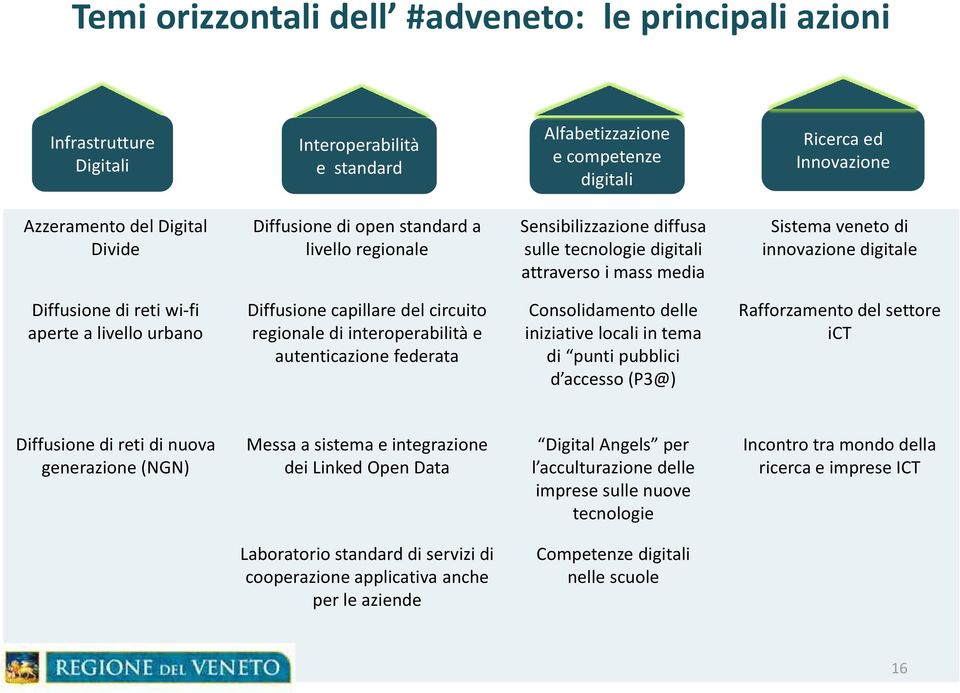 livello urbano Diffusione capillare del circuito regionale di interoperabilità e autenticazione federata Consolidamento delle iniziative locali in tema di punti pubblici d accesso (P3@) Rafforzamento