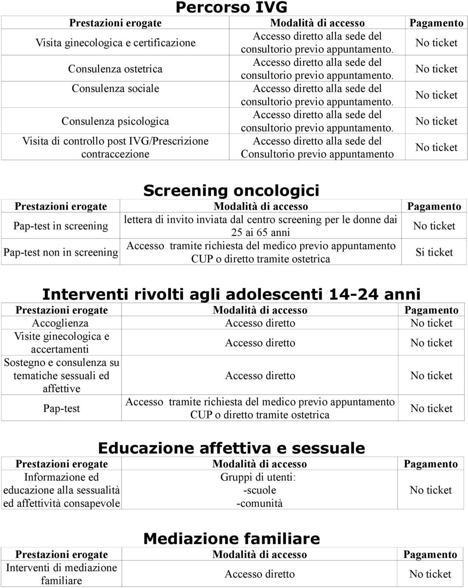 Visita di controllo post IVG/Prescrizione alla sede del contraccezione Consultorio previo appuntamento Screening oncologici Pap-test in screening lettera di invito inviata dal centro screening per le