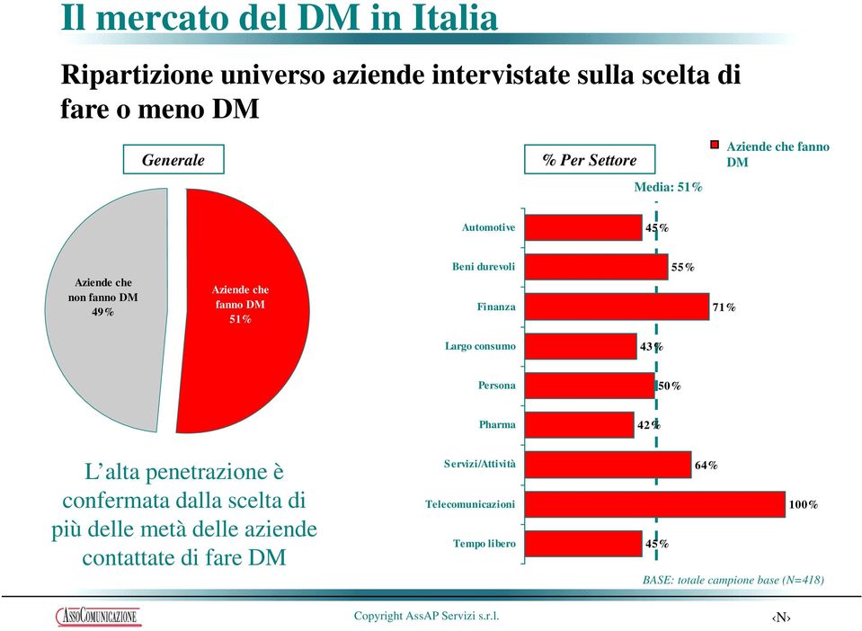 Finanza 55% 71% Largo consumo 43% Persona 50% Pharma 42% L alta penetrazione è confermata dalla scelta di più delle metà