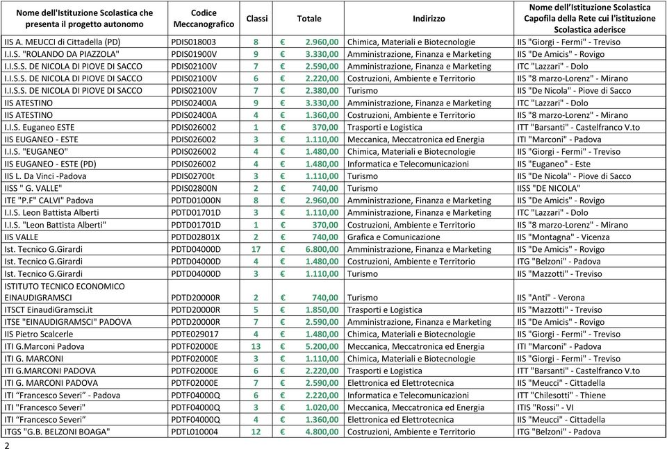 220,00 Costruzioni, Ambiente e Territorio IIS "8 marzo Lorenz" Mirano I.I.S.S. DE NICOLA DI PIOVE DI SACCO PDIS02100V 7 2.380,00 Turismo IIS "De Nicola" Piove di Sacco IIS ATESTINO PDIS02400A 9 3.