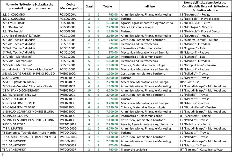 110,00 Turismo IIS "De Nicola" Piove di Sacco De Amicis di Rovigo" (2 invio ) ROIS011005 8 2.